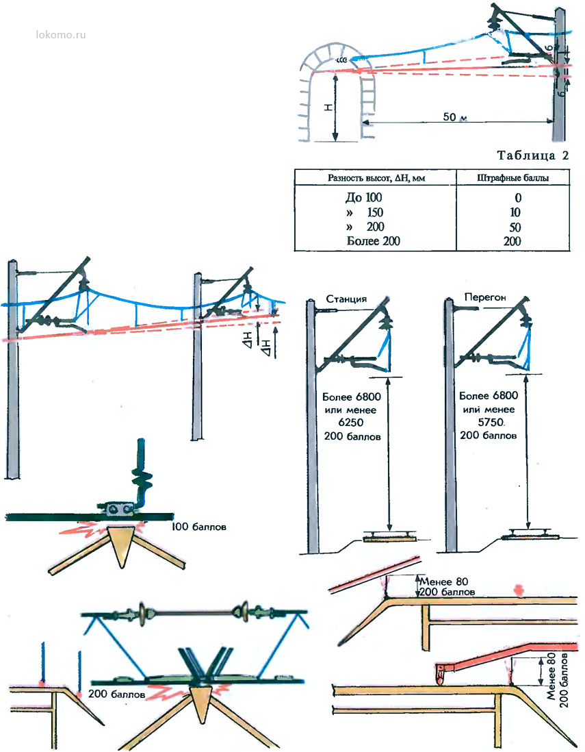 Высота провода. Высота контактной сети РЖД. Подвески контактной сети РЖД. Высота контактной опоры сети РЖД. Высота подвеса контактного провода троллейбуса схема.