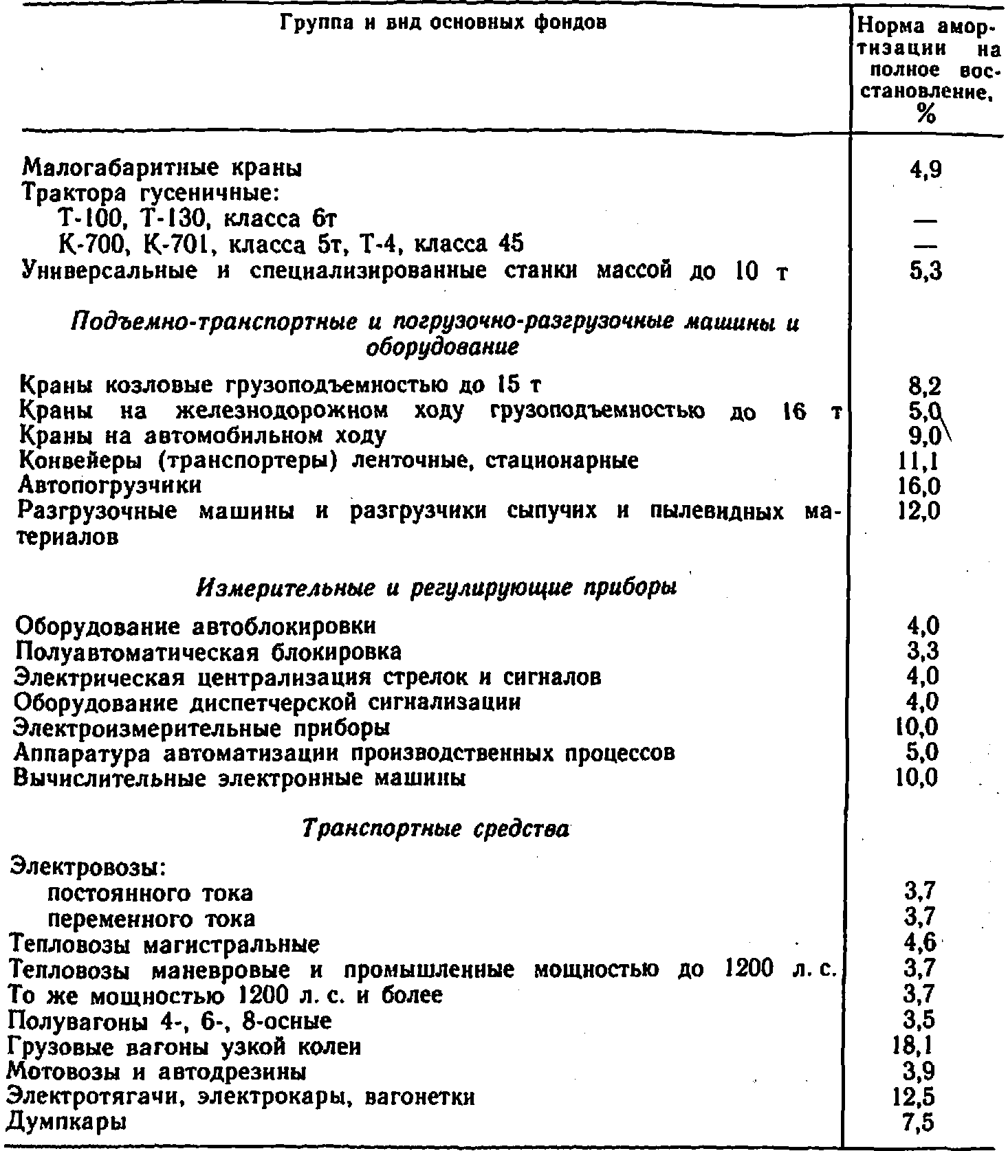 Износ и амортизация основных фондов | Экономика промышленного жд транспорта