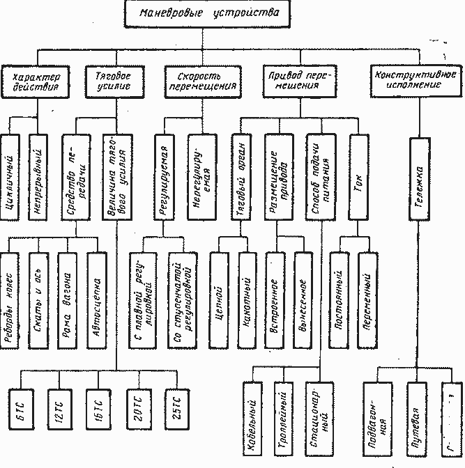 Классификация вилок схема