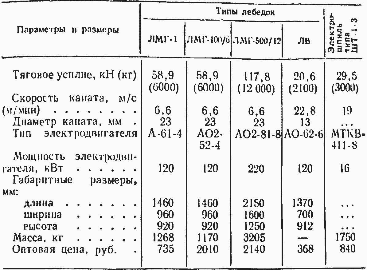 Установки для рыхления смерзшихся грузов | Машины погрузочно-разгрузочные