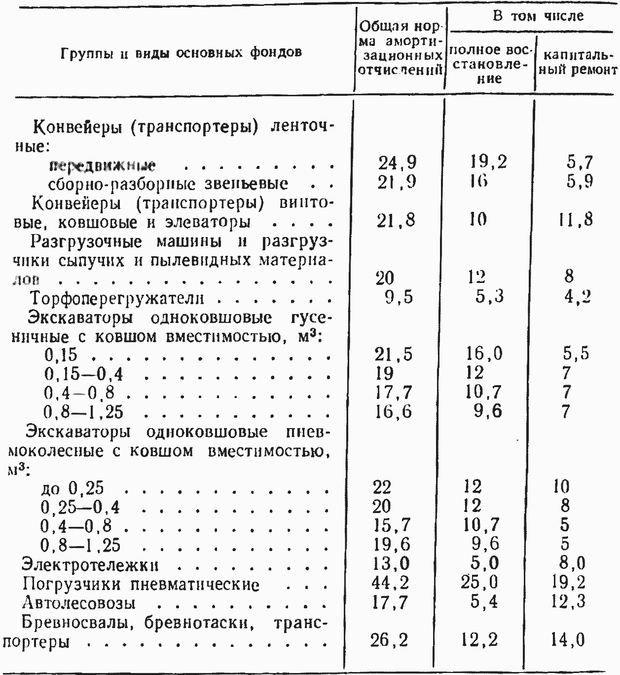 Определение расходов на эксплуатацию погрузочно-разгрузочных машин | Машины  погрузочно-разгрузочные