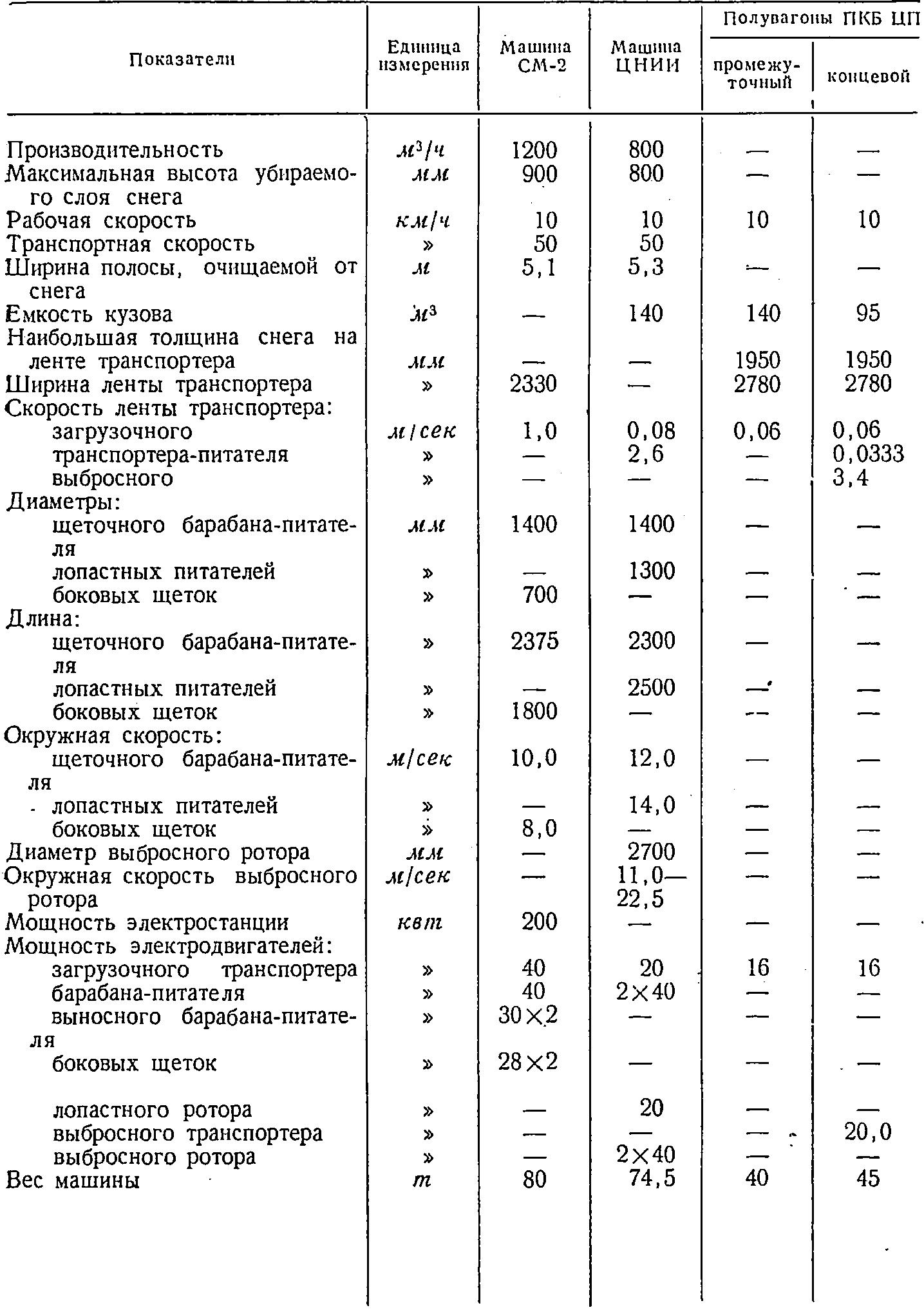 характеристики снегоуборочных машин (99) фото