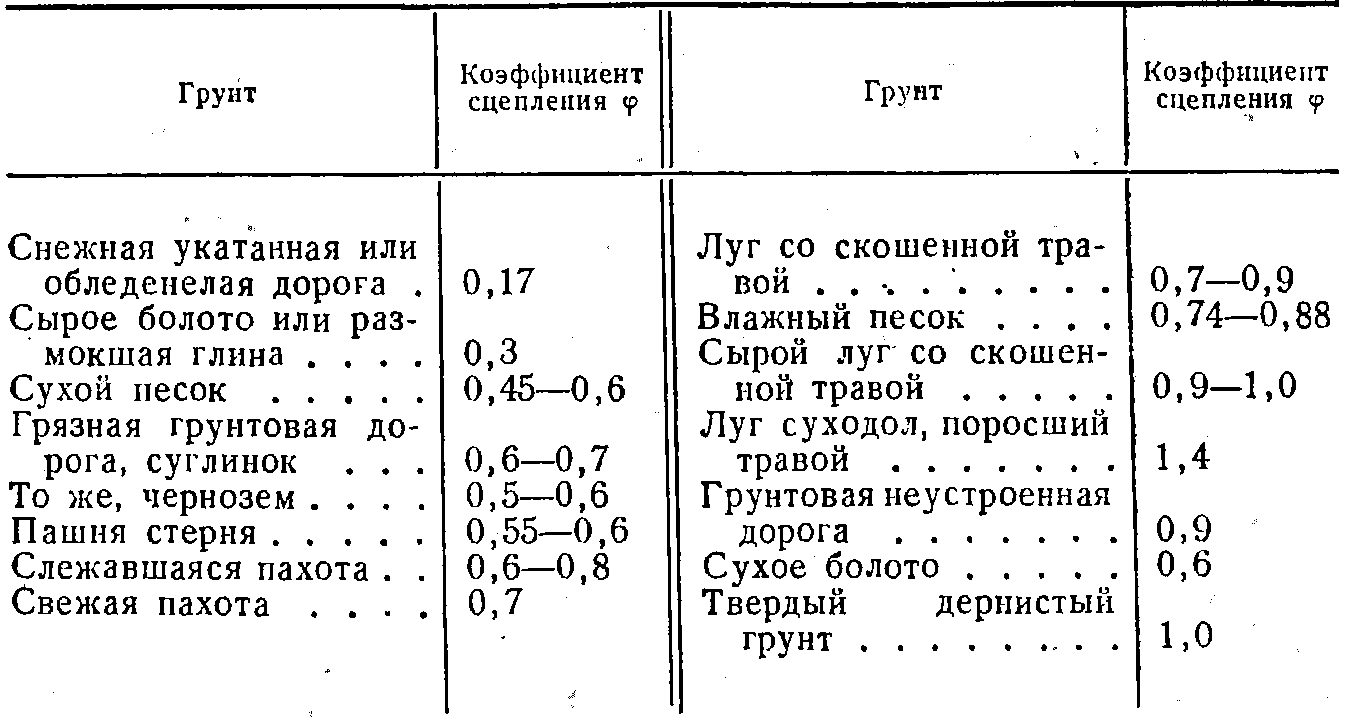 Способы эффективного использования силы тяги машин на гусеничном ходу |  Восстановительные средства