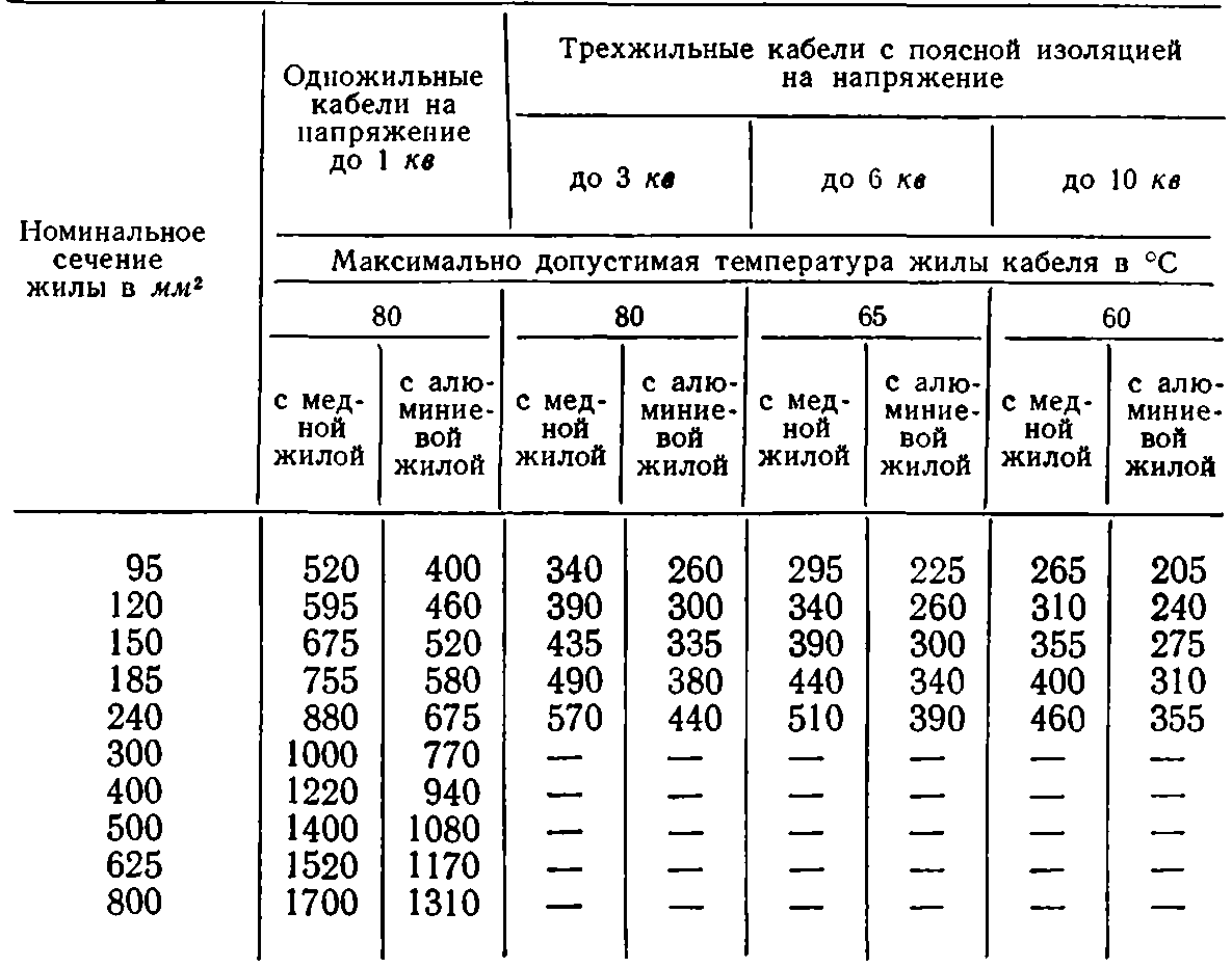 Требования, предъявляемые к кабельной сети | Пособие для изучения ПТЭ  троллейбуса 1968