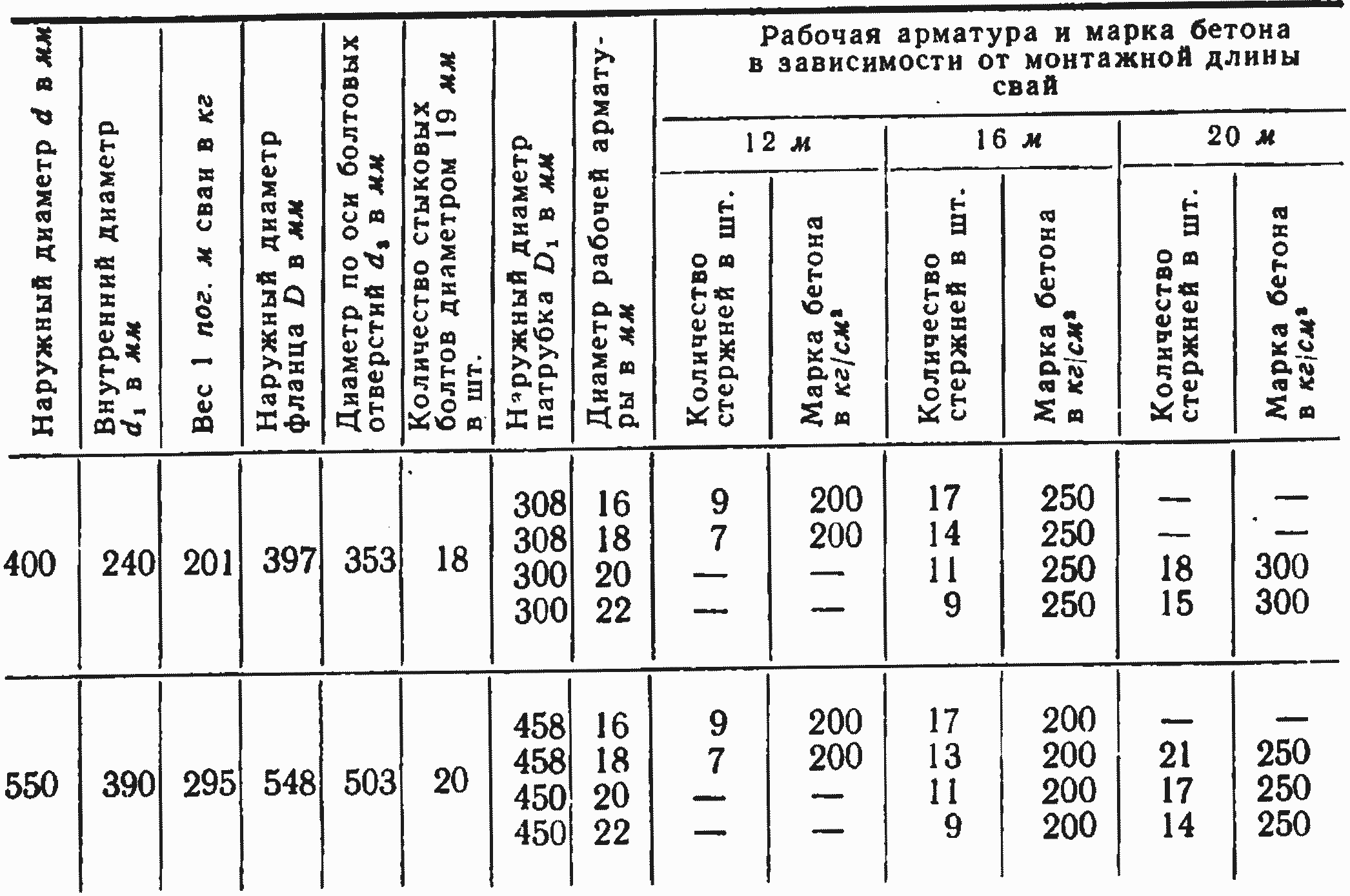 Марка бетона для свай