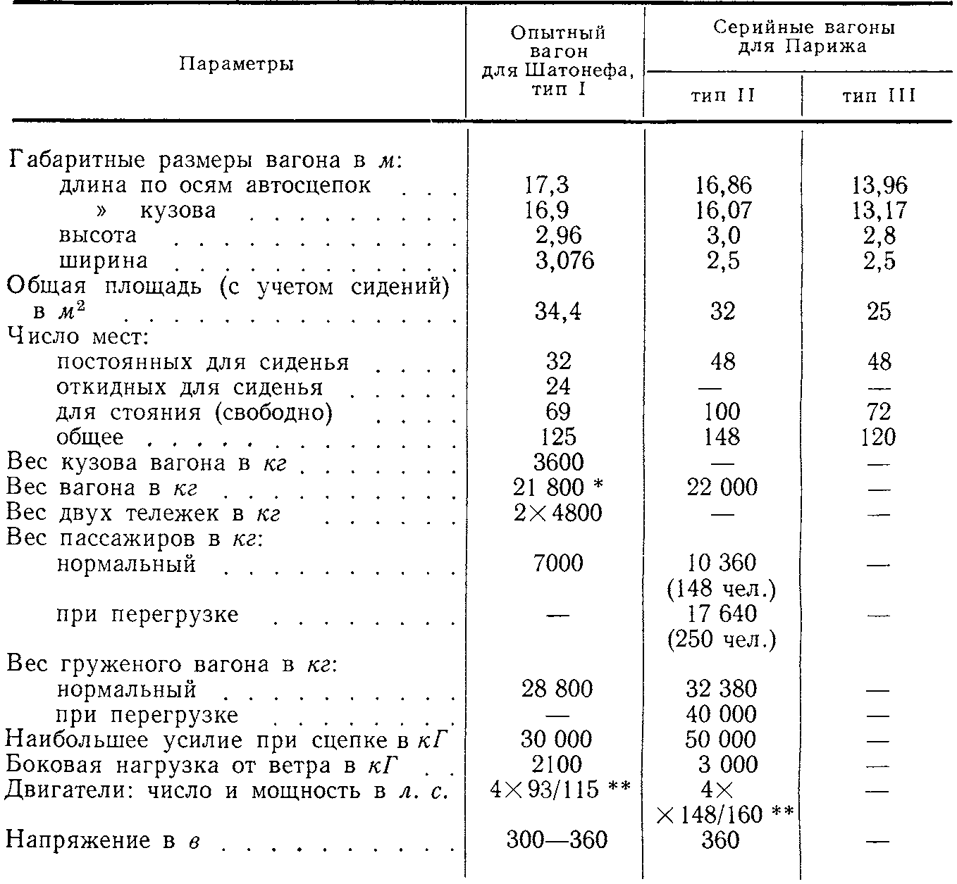 Характеристики и компоновочные схемы вагонов монорельсовых дорог |  Пассажирские монорельсовые дороги 1969