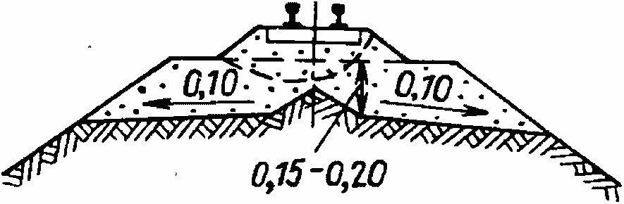 Допускается наращивание балластного корыта. Балластные корыта земляного полотна. Уполаживание откосов земляного полотна. Земляное полотно автомобильной дороги корыто. Шлейфы земляного полотна.
