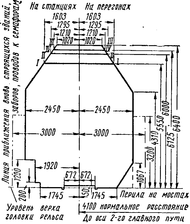 Выше головки рельса. Изображение габарита приближения строений. Габарит приближения строения на ЖД. Габарит погрузки ЖД. Уровень головки рельса.