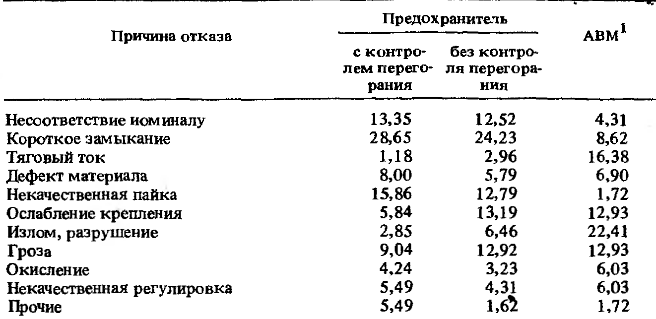 Отказы предохранителей и способы их предупреждения | Предупреждение и  устранение неисправностей СЦБ