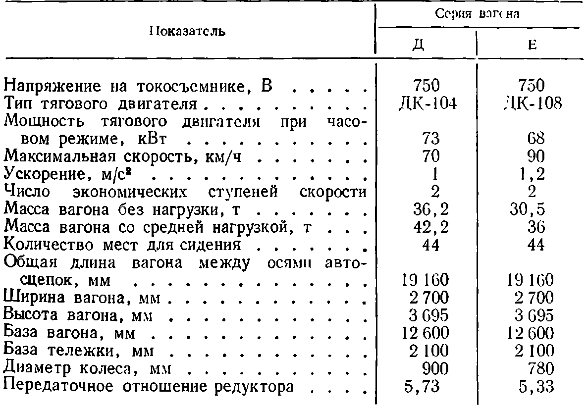 Общие сведения об электроподвижном составе | Электрооборудование городского  электротранспорта