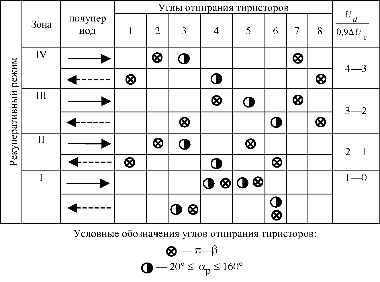 Сравнение работы силовой цепи электровоза в режимах тяги и рекуперации 