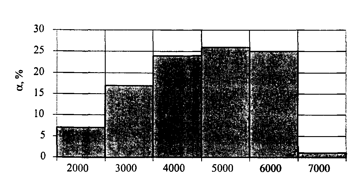 Гистограмма распределения массы составов жд
