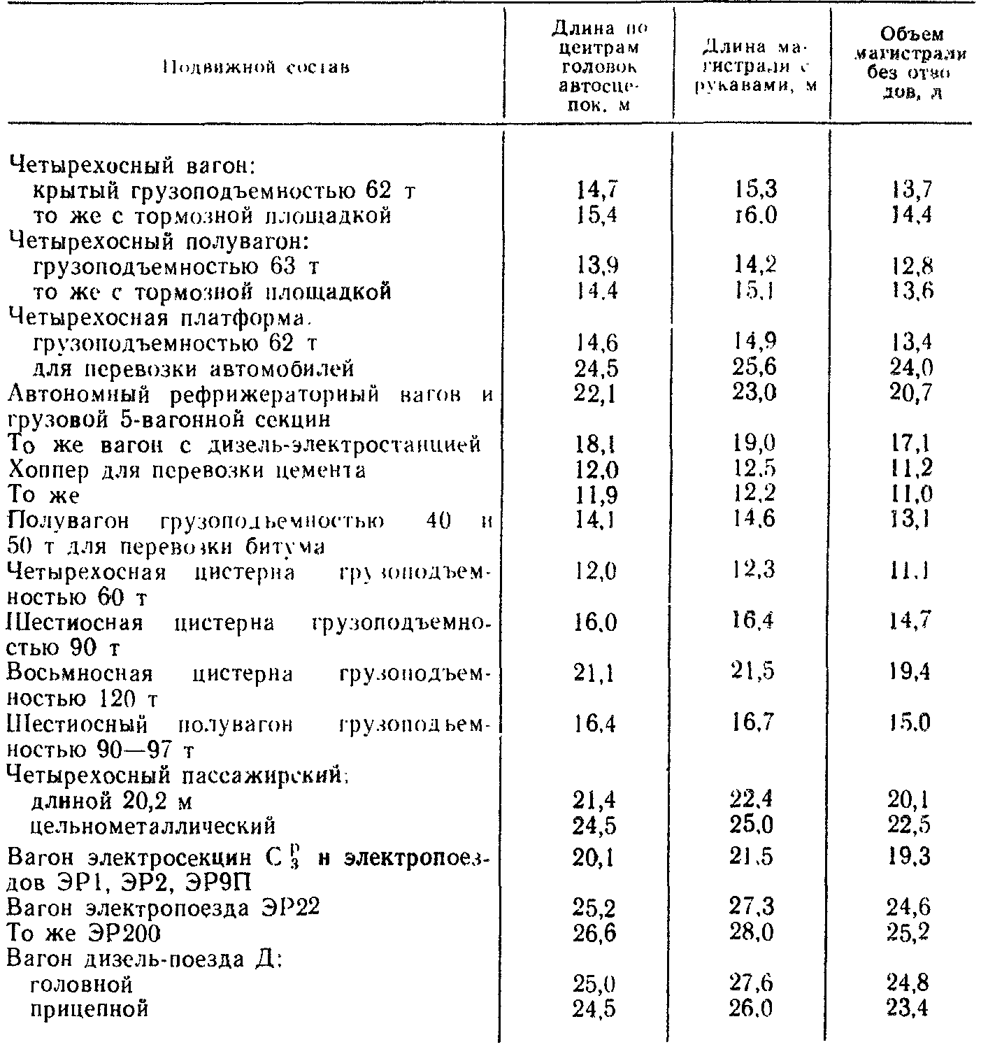 Плотность сети локомотива. Чертеж тормозной магистрали полувагона. Таблица плотности тормозной магистрали. Плотность тормозной магистрали вагонов. Плотность поезда таблица тормозной магистрали.