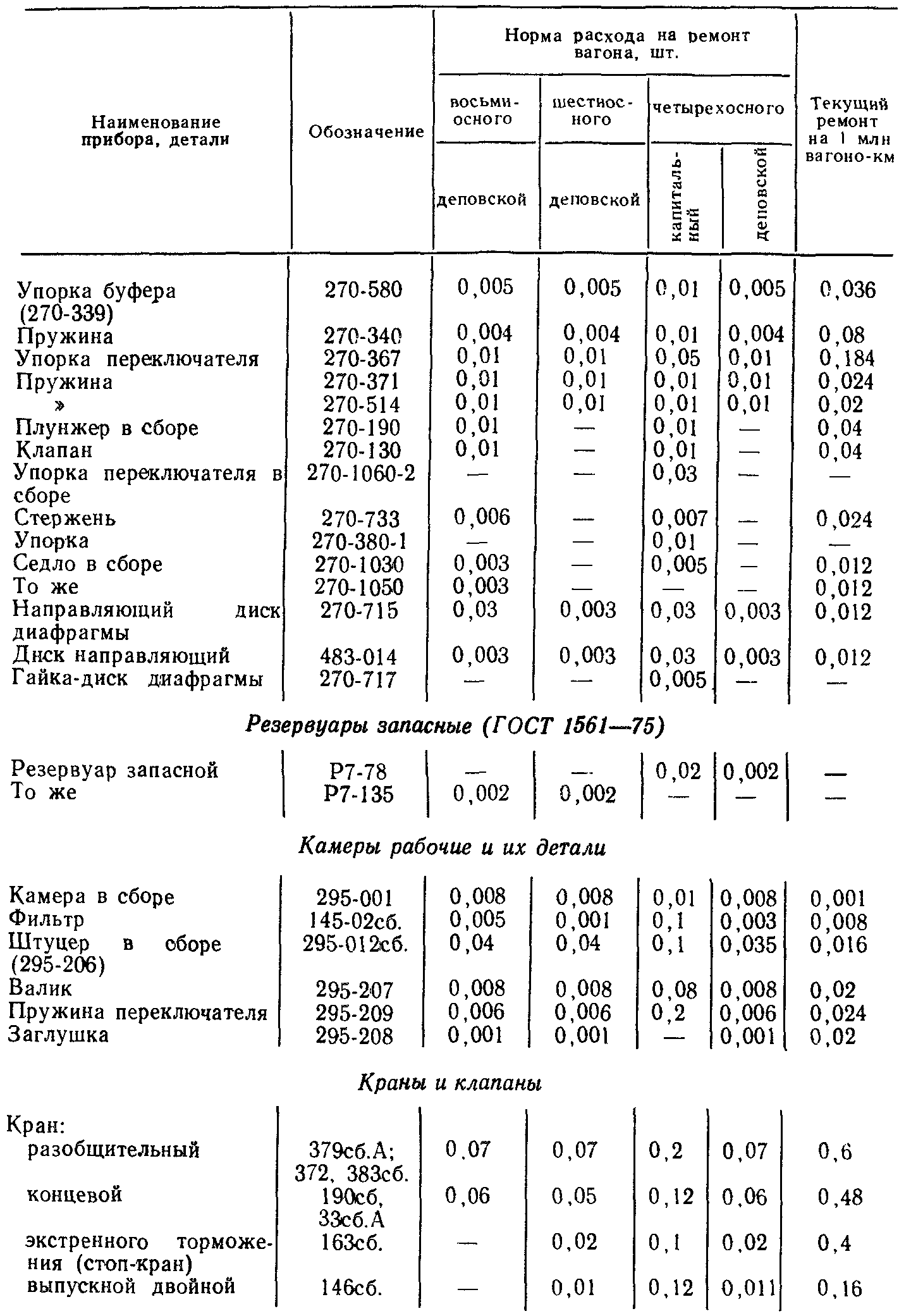 Нормы на ремонт