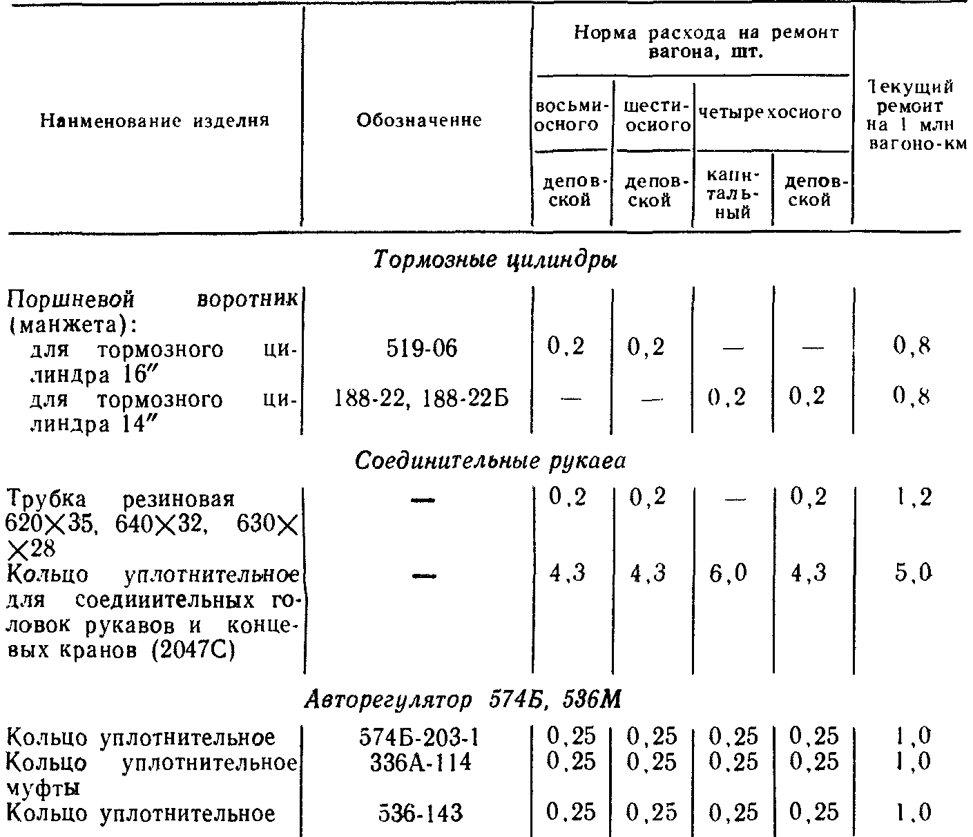 Норма загрузки кирпича в вагон