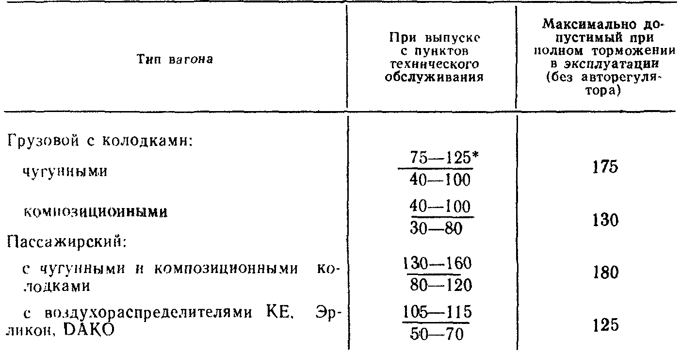 Какому режиму соответствует выход штоков индикатора