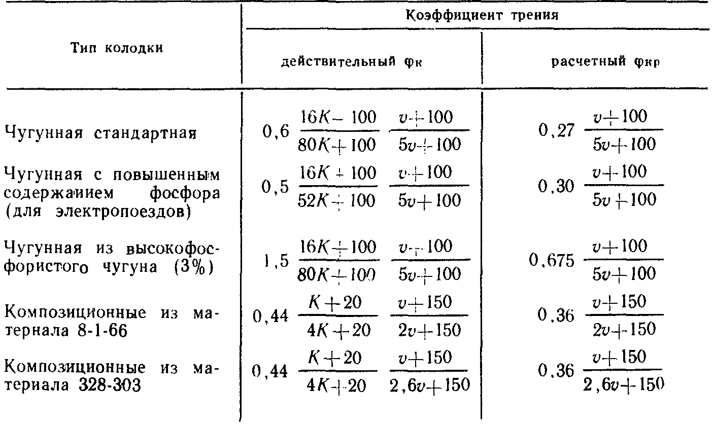 Интенсивность трения