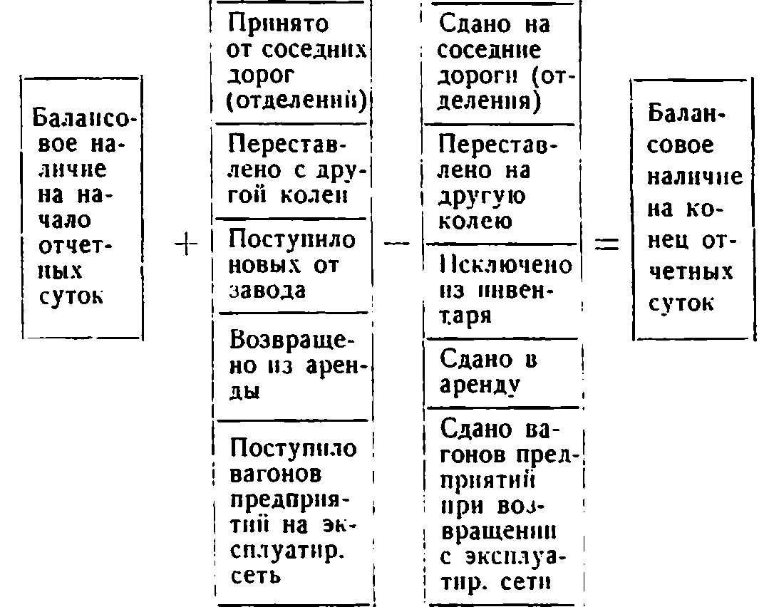 Схема балансового учета вагонов