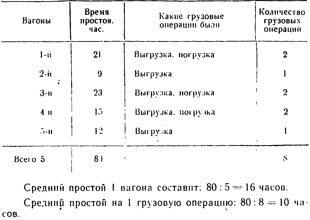 Общий простой вагона